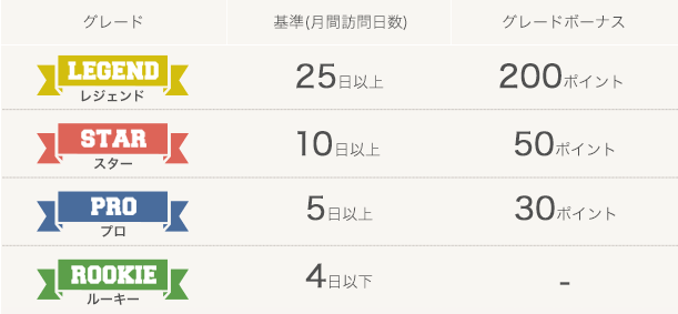 「ルーキー」間訪問日数４日以下　｜　「プロ」ボーナスポイント30ポイント - 月間訪問日数5日以上　｜　「スター」ボーナスポイント50ポイント - 月間訪問日数15日以上　｜　「レジェンド」ボーナスポイント100ポイント - 月間訪問日数25日以上