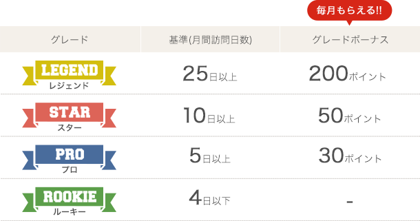 「ルーキー」間訪問日数４日以下　｜　「プロ」ボーナスポイント30ポイント - 月間訪問日数5日以上　｜　「スター」ボーナスポイント50ポイント - 月間訪問日数10日以上　｜　「レジェンド」ボーナスポイント200ポイント - 月間訪問日数25日以上