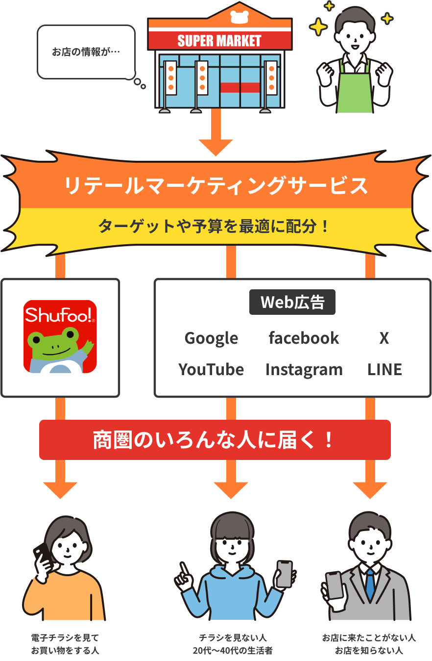 リテールマーケティングサービス ターゲットや予算を最適に配分! Shufoo! Web広告 お店の情報が商圏のいろんな人に届く ・電子チラシを見てお買い物をする人 ・チラシを見ない人20代~40代の生活者 ・お店に来たことがない人お店を知らない人