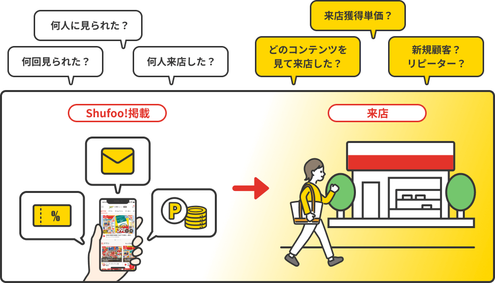 何人に見られた?何回見られた?何人入店した?来店獲得単価?どのコンテンツを見て来店した?新規顧客?リピーター?