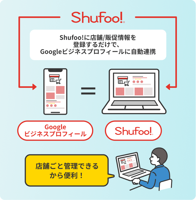 Shufoo！に店舗/販促情報を登録するだけで、Googleビジネスプロフィールに自動連携 店舗ごと管理できるから便利！