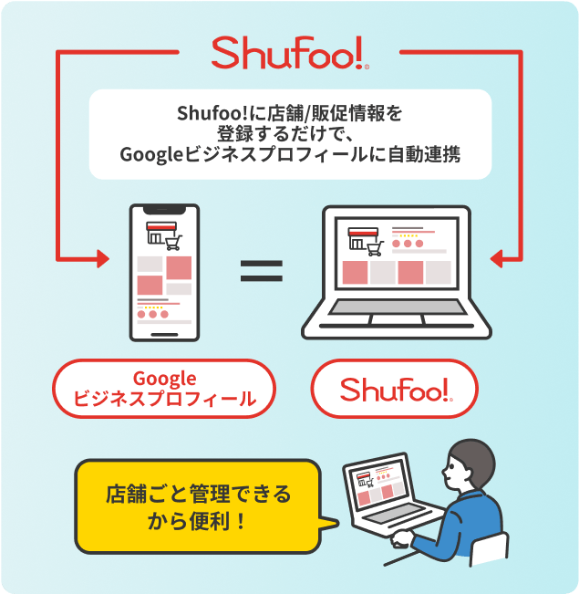 Shufoo！に店舗/販促情報を登録するだけで、Googleビジネスプロフィールに自動連携 店舗ごと管理できるから便利！