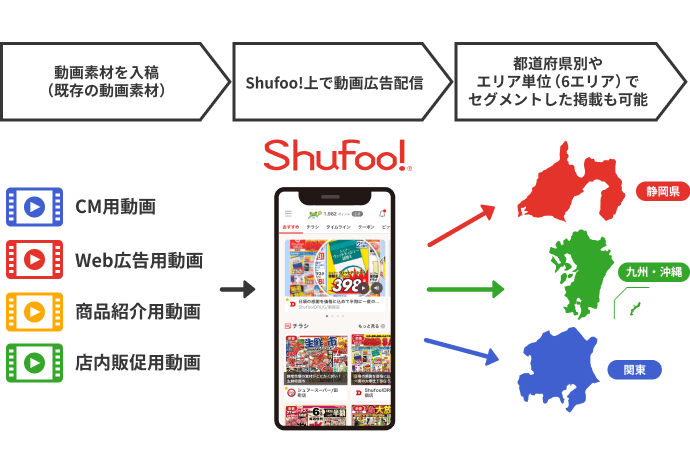 動画素材を入稿（既存の動画素材）（CM用動画/Web広告用動画/商品紹介用動画/店内販促用動画） Shufoo!上で動画広告配信 都道府県別やエリア単位（6エリア）でセグメントした掲載も可能