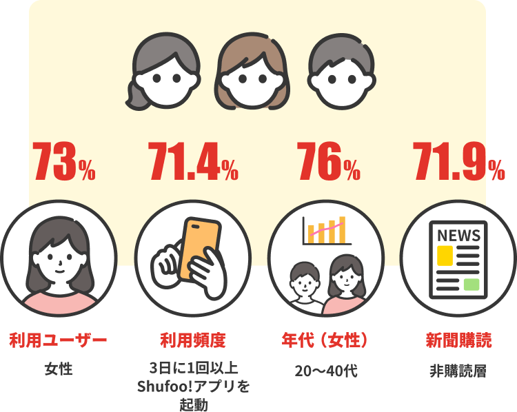 利用ユーザー女性73% 利用頻度3日に1回以上Shufoo！アプリを起動71.4% 年代（女性）20～40代 76% 新聞購読非購読層 71.9%